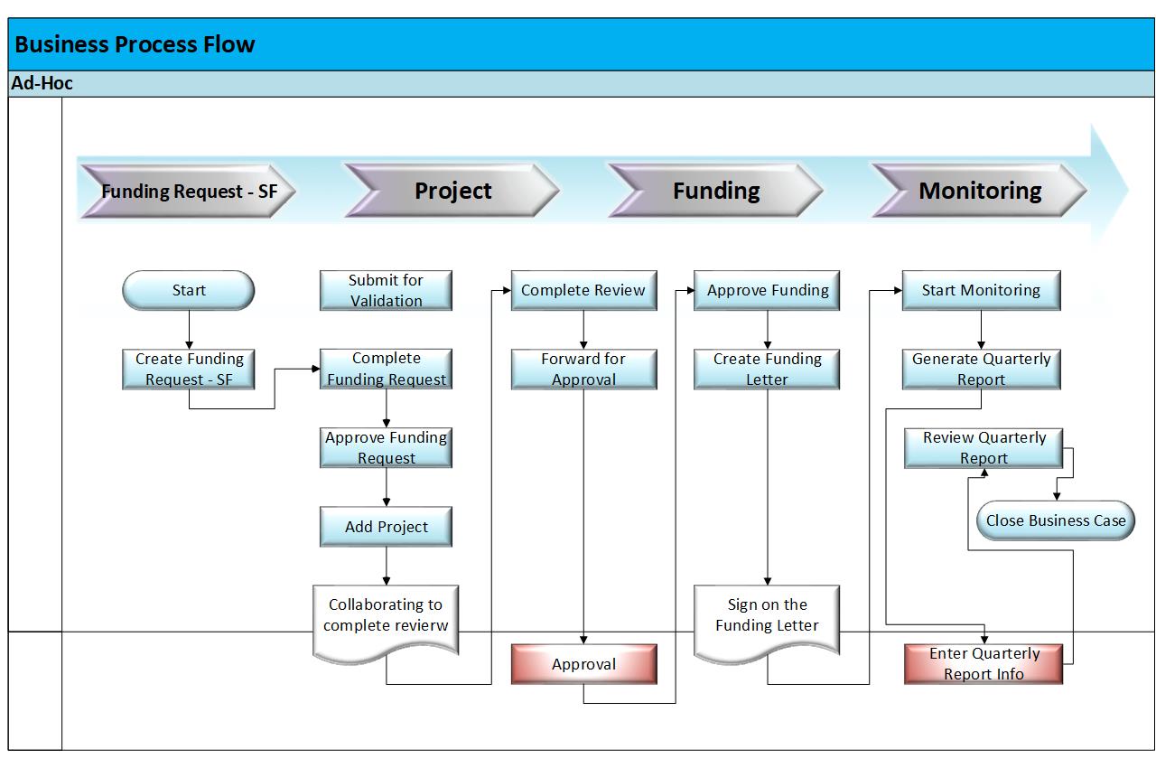 Ad-Hoc Funding Process Flo